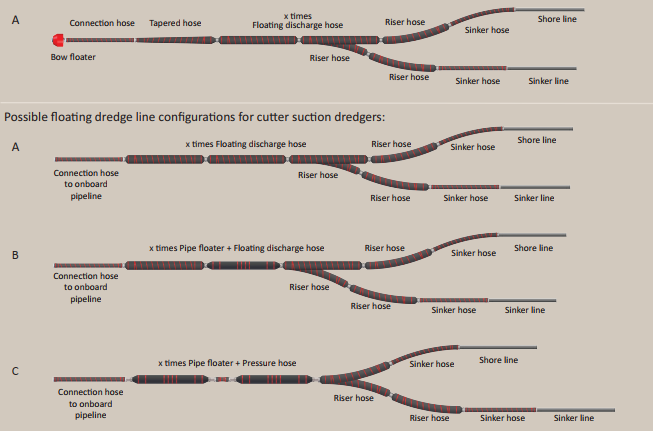 Dredge Full Armored Floating Hoses and Common Floating Hoses Technical Specifications by HOHN Group